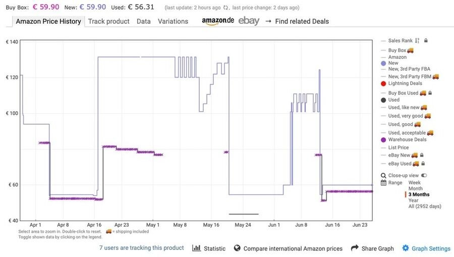 Keepa-prisgraf for et Amazon-produkt, der viser historiske prisændringer, forskellige sælgertyper samt den aktuelle pris i euro over en periode på tre måneder.